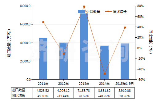 2011-2015年9月中國鋁礦砂及其精礦(HS26060000)進口量及增速統(tǒng)計 2011-2015年9月中國鋁礦砂及其精礦(HS26060000)進口量及增速統(tǒng)計